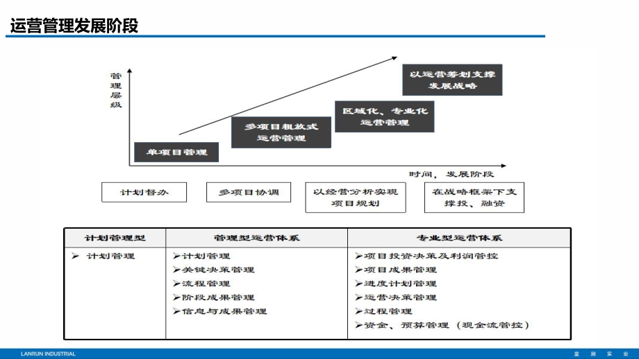 房地产标杆企业计划运营管理培训资料 运营规划 运营管控 知识沉淀.