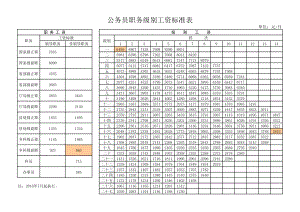 公务员职务级别工资标准表2016.11.xls