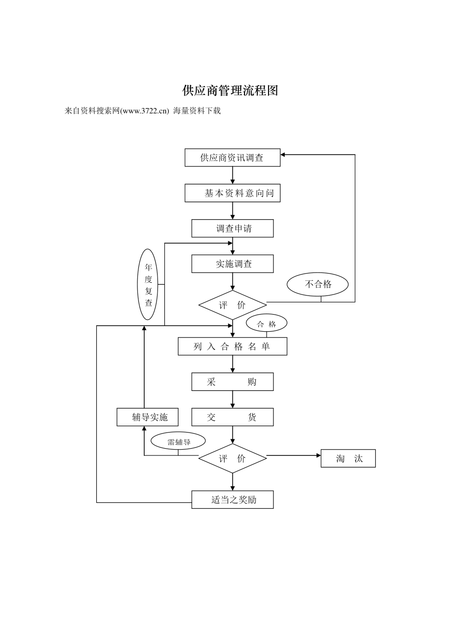 采购流程图片