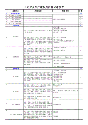 公司安全生产履职责任量化考核表参考修改模板范本.xls